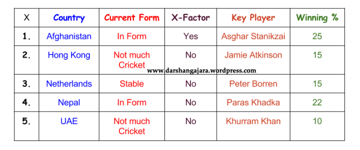 World T20 Predictions for Associate Nations
