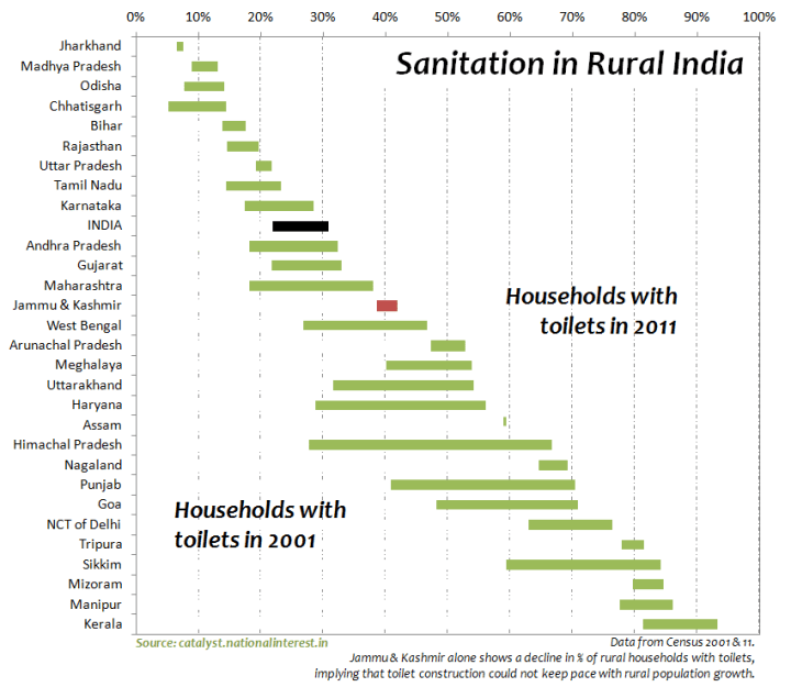 Transition State of Sanitation in Rural India