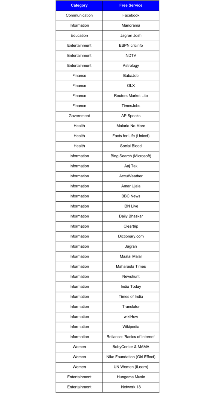 List of Services covered by www.internet.org